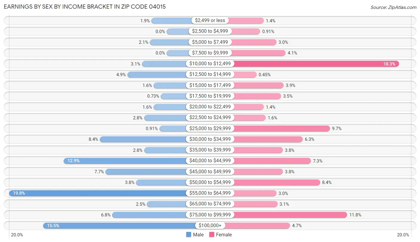 Earnings by Sex by Income Bracket in Zip Code 04015