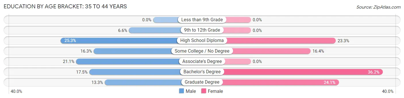 Education By Age Bracket in Zip Code 04015: 35 to 44 Years