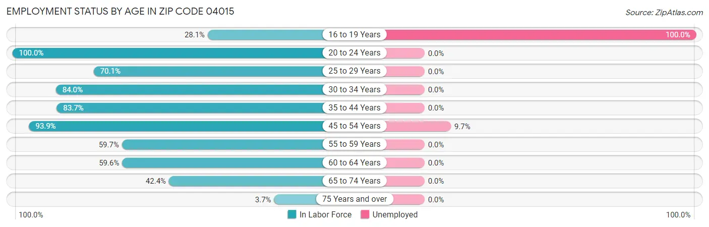 Employment Status by Age in Zip Code 04015
