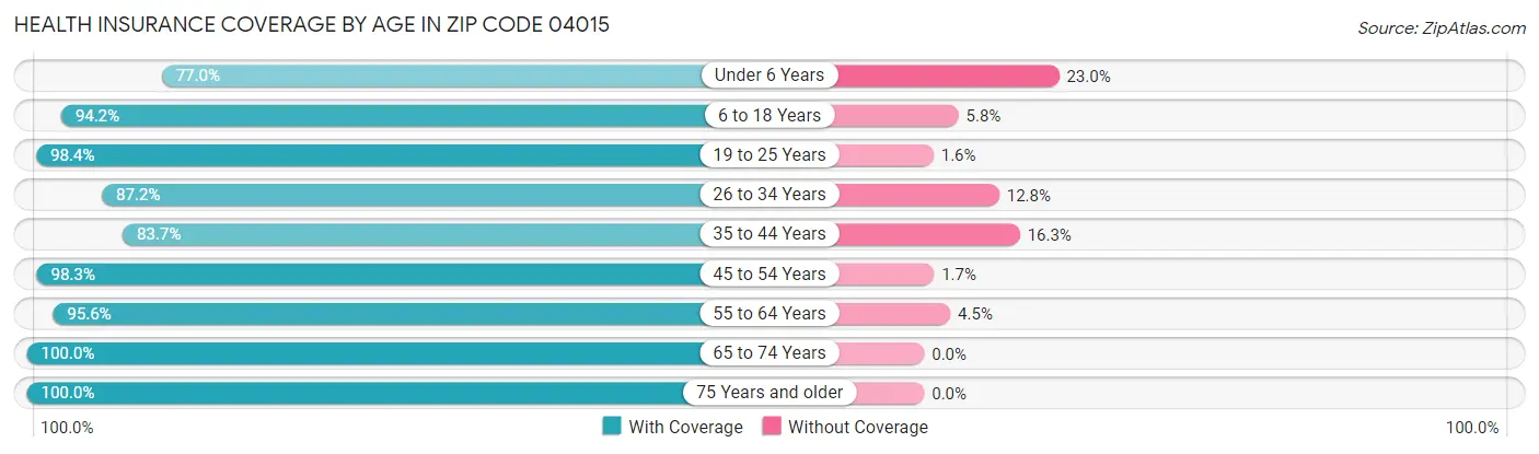 Health Insurance Coverage by Age in Zip Code 04015
