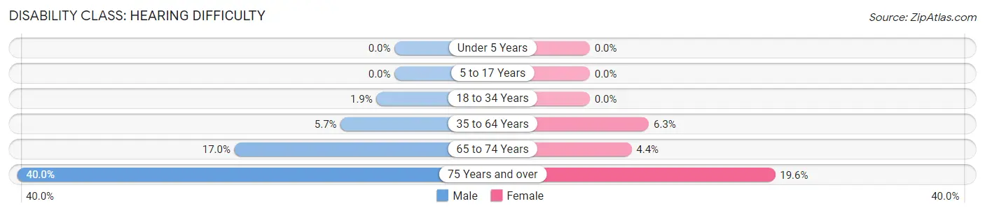Disability in Zip Code 04015: <span>Hearing Difficulty</span>