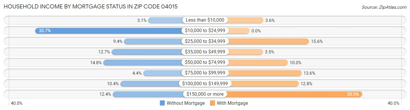 Household Income by Mortgage Status in Zip Code 04015