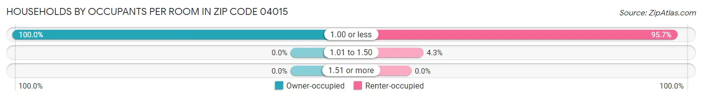 Households by Occupants per Room in Zip Code 04015
