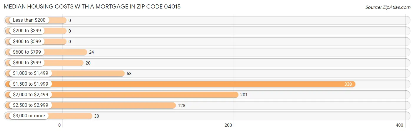 Median Housing Costs with a Mortgage in Zip Code 04015