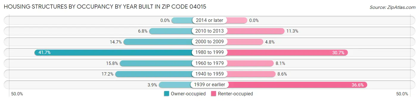 Housing Structures by Occupancy by Year Built in Zip Code 04015