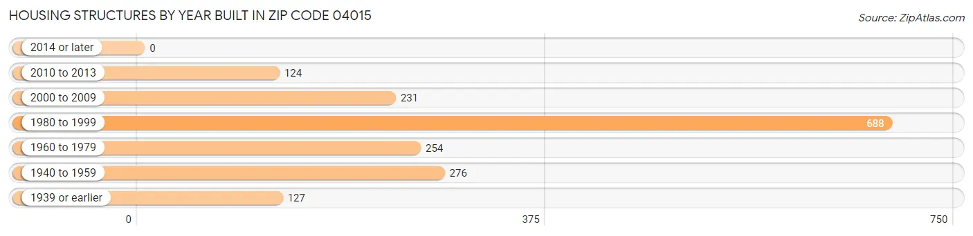 Housing Structures by Year Built in Zip Code 04015