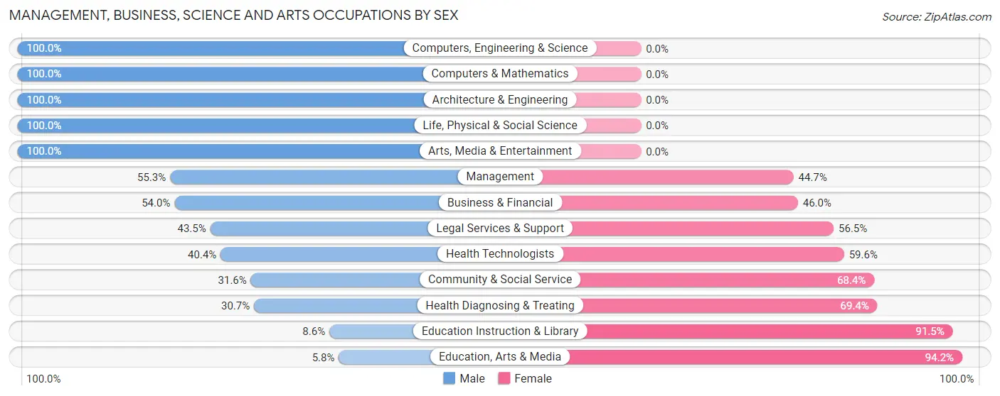 Management, Business, Science and Arts Occupations by Sex in Zip Code 04015