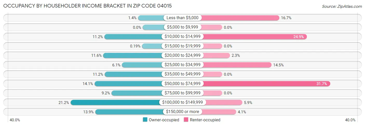Occupancy by Householder Income Bracket in Zip Code 04015