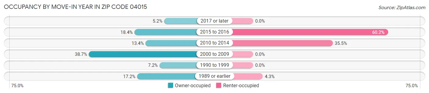 Occupancy by Move-In Year in Zip Code 04015