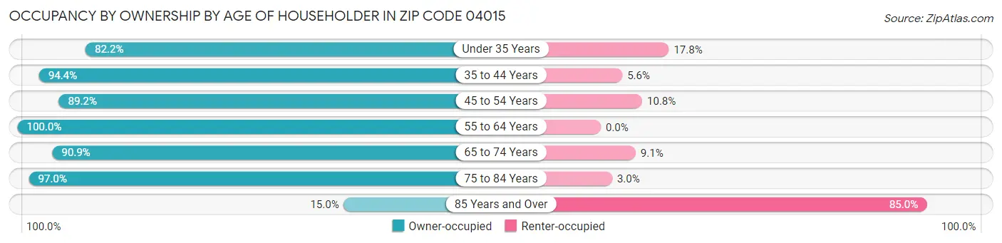 Occupancy by Ownership by Age of Householder in Zip Code 04015