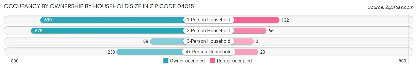 Occupancy by Ownership by Household Size in Zip Code 04015