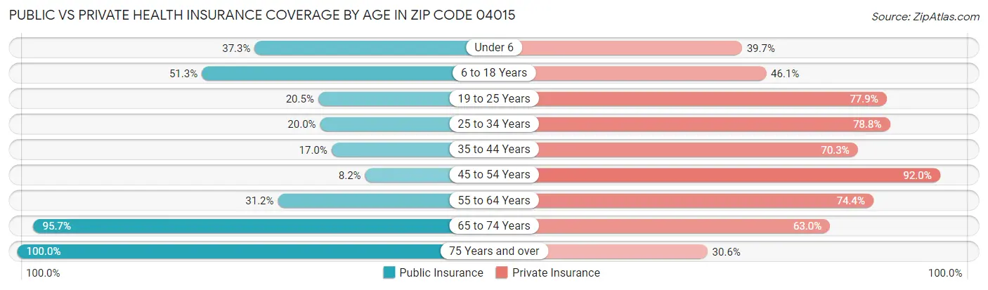 Public vs Private Health Insurance Coverage by Age in Zip Code 04015