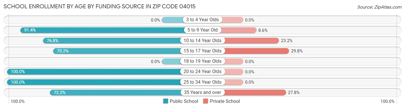 School Enrollment by Age by Funding Source in Zip Code 04015