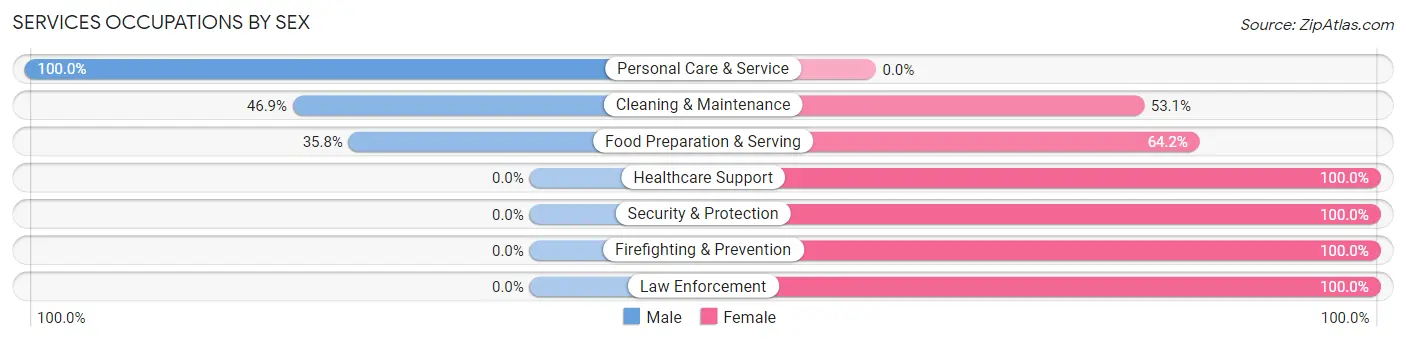 Services Occupations by Sex in Zip Code 04015