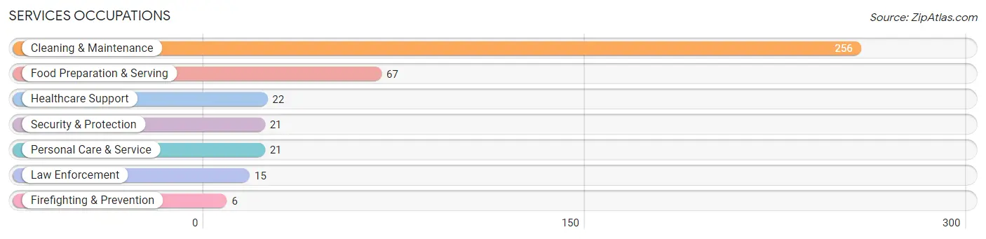 Services Occupations in Zip Code 04015