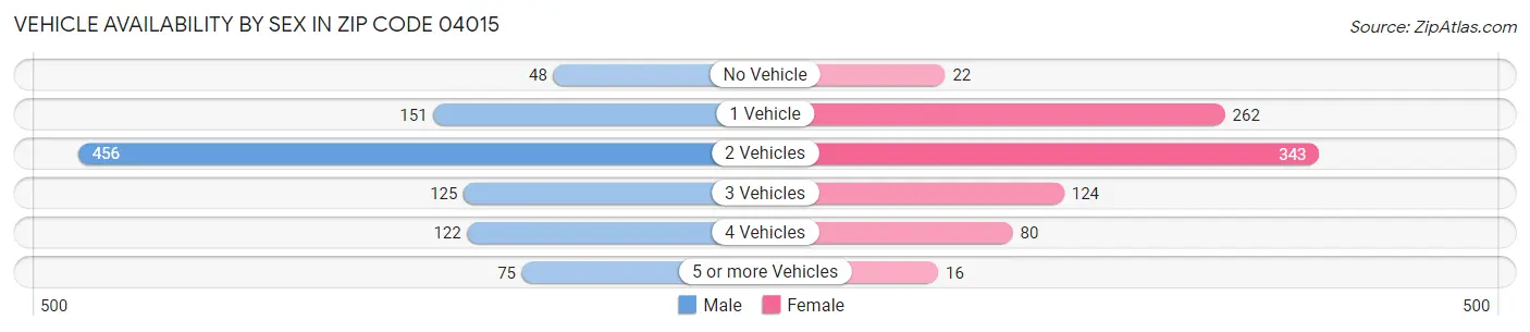 Vehicle Availability by Sex in Zip Code 04015