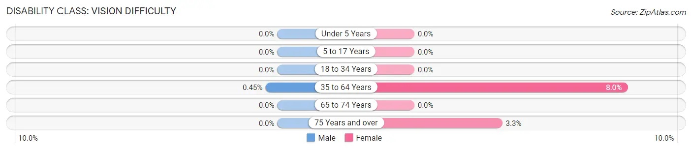 Disability in Zip Code 04015: <span>Vision Difficulty</span>