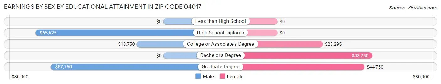 Earnings by Sex by Educational Attainment in Zip Code 04017