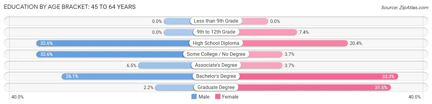 Education By Age Bracket in Zip Code 04017: 45 to 64 Years