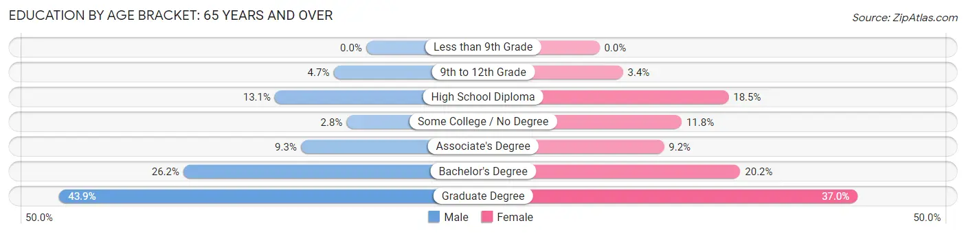 Education By Age Bracket in Zip Code 04017: 65 Years and over