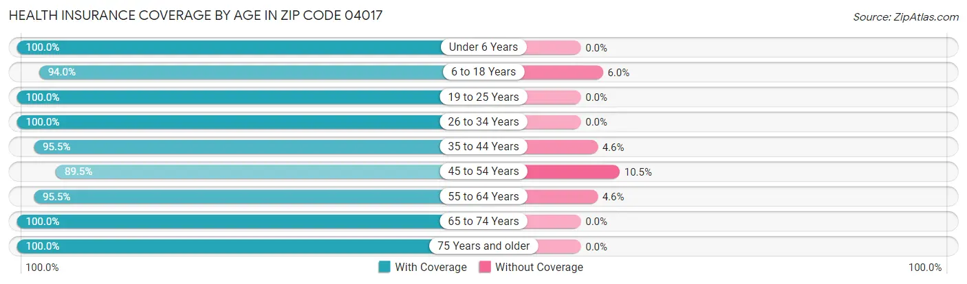 Health Insurance Coverage by Age in Zip Code 04017