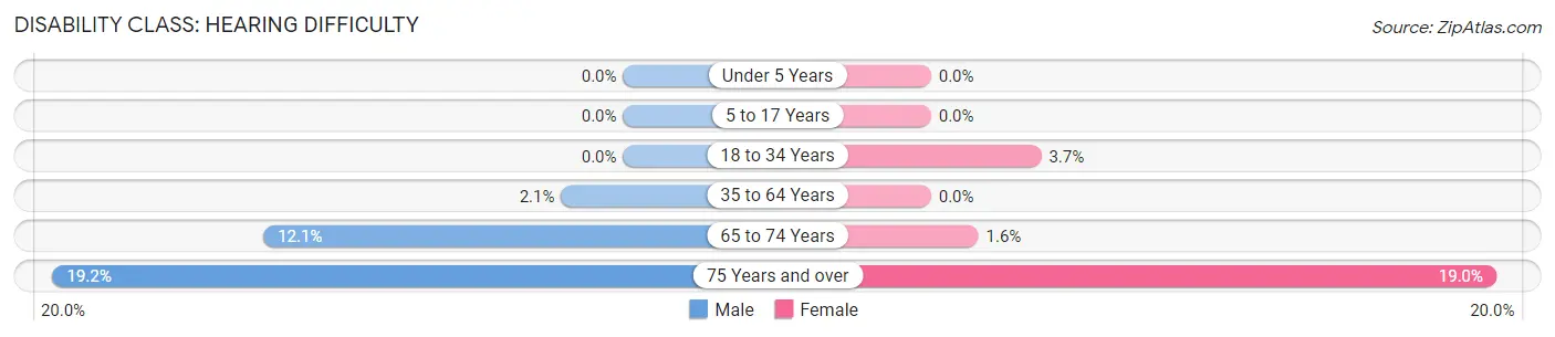 Disability in Zip Code 04017: <span>Hearing Difficulty</span>