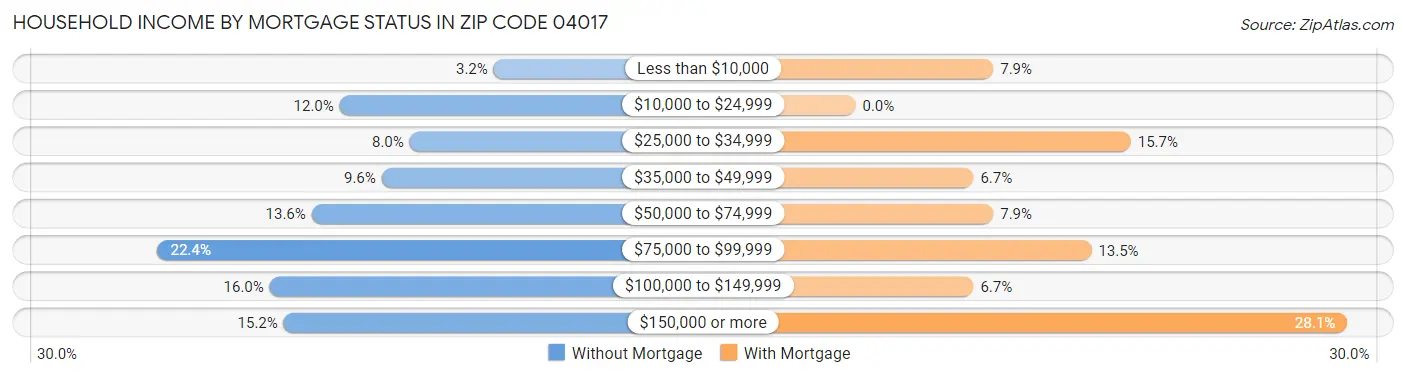 Household Income by Mortgage Status in Zip Code 04017