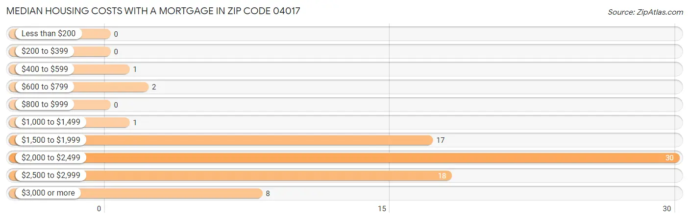 Median Housing Costs with a Mortgage in Zip Code 04017
