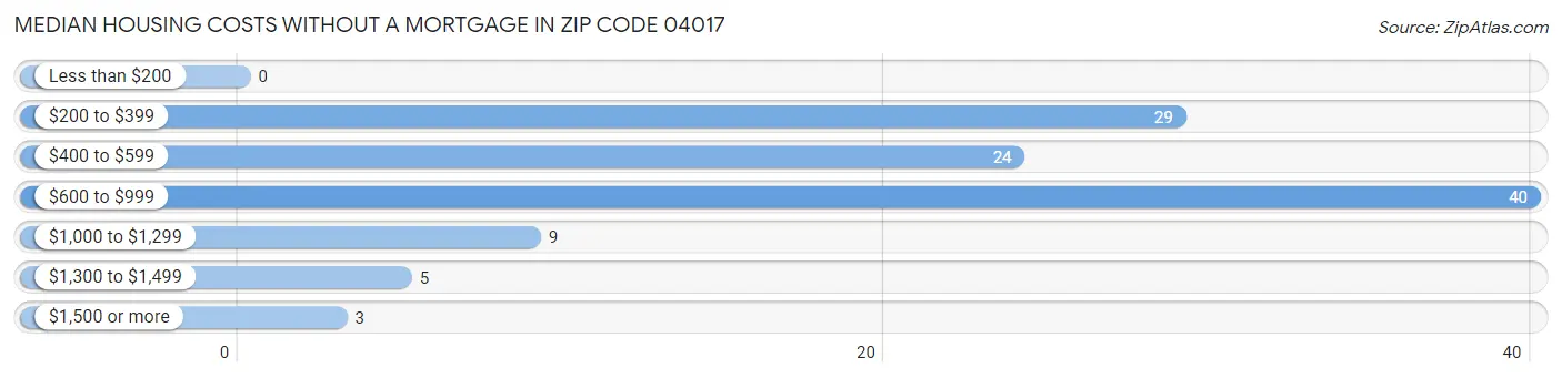 Median Housing Costs without a Mortgage in Zip Code 04017