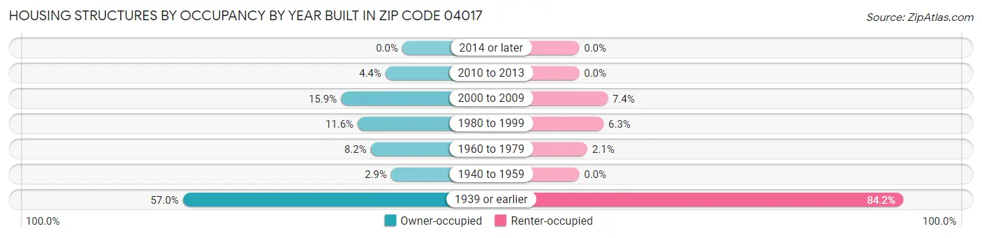 Housing Structures by Occupancy by Year Built in Zip Code 04017