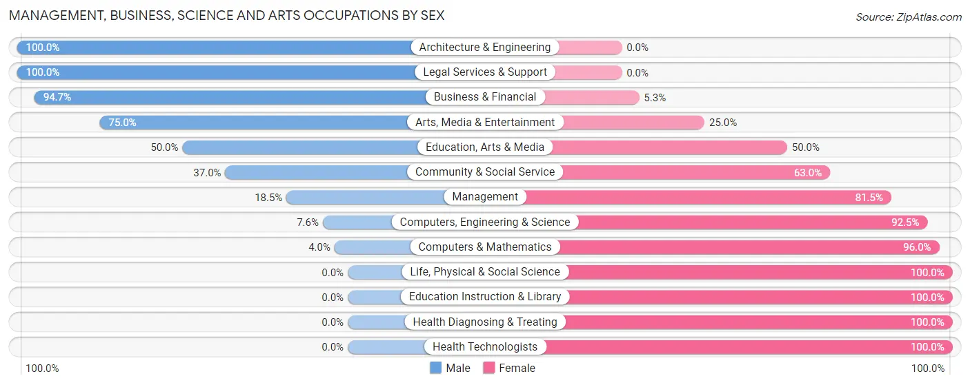 Management, Business, Science and Arts Occupations by Sex in Zip Code 04017
