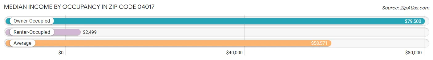 Median Income by Occupancy in Zip Code 04017