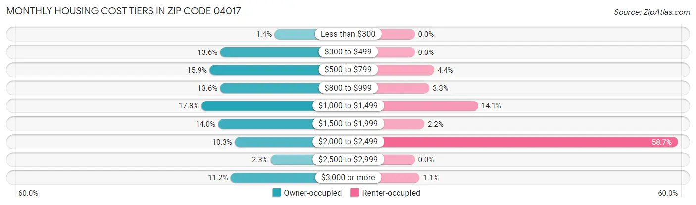 Monthly Housing Cost Tiers in Zip Code 04017