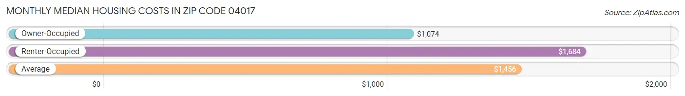 Monthly Median Housing Costs in Zip Code 04017