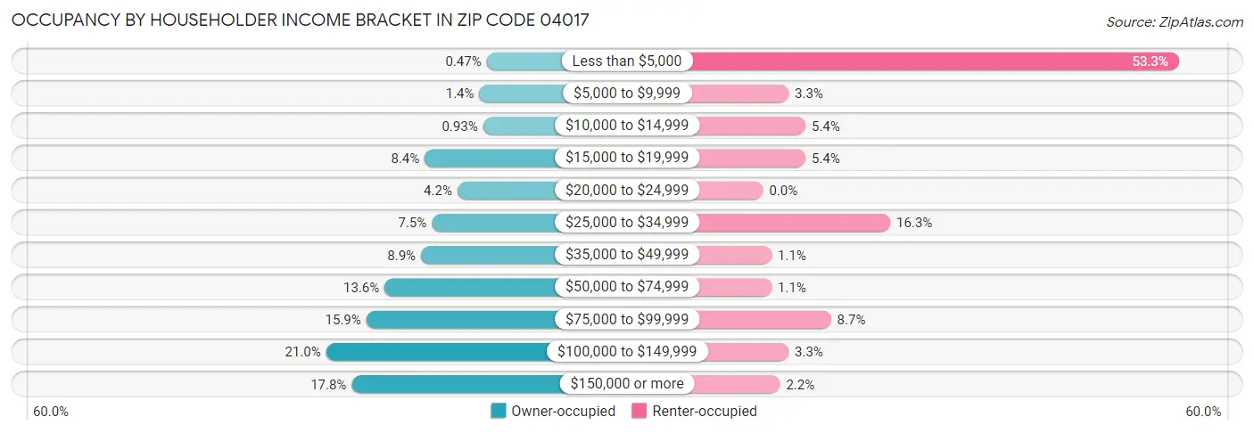 Occupancy by Householder Income Bracket in Zip Code 04017