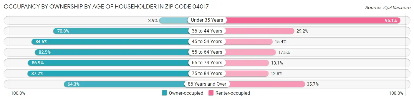 Occupancy by Ownership by Age of Householder in Zip Code 04017