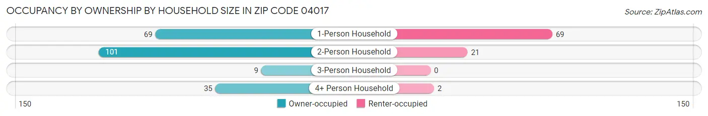 Occupancy by Ownership by Household Size in Zip Code 04017