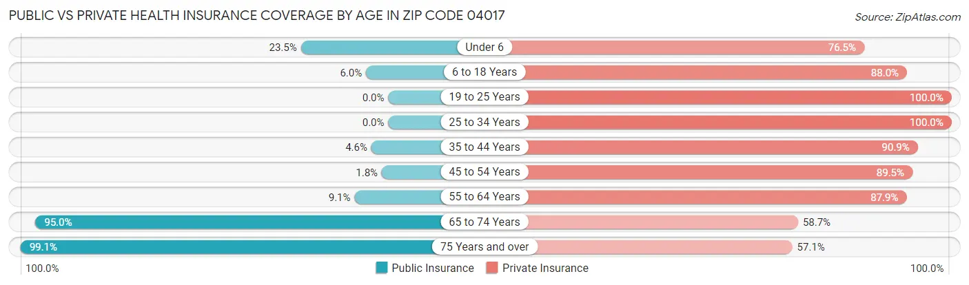 Public vs Private Health Insurance Coverage by Age in Zip Code 04017