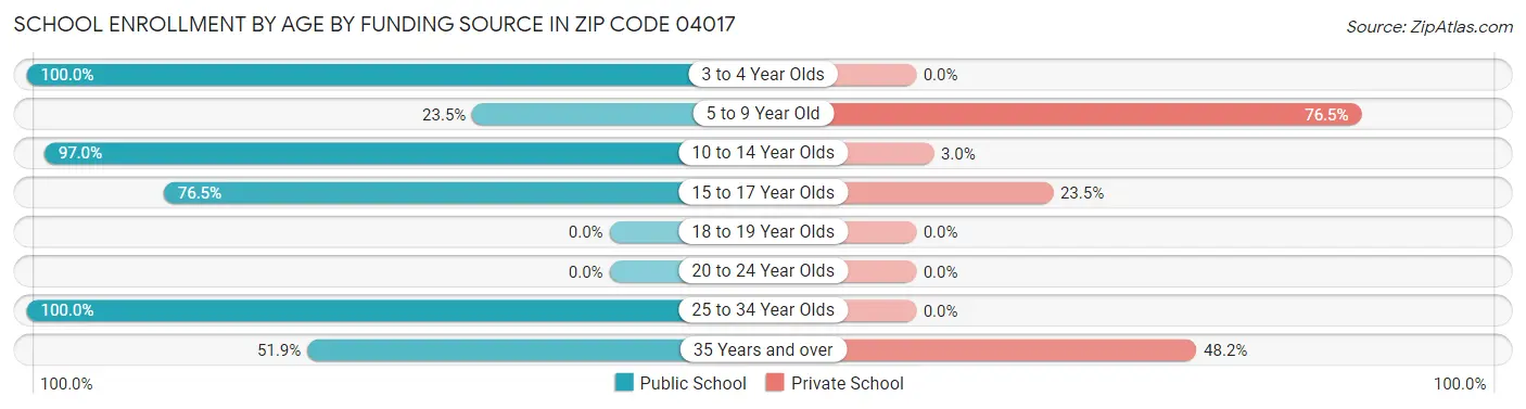 School Enrollment by Age by Funding Source in Zip Code 04017