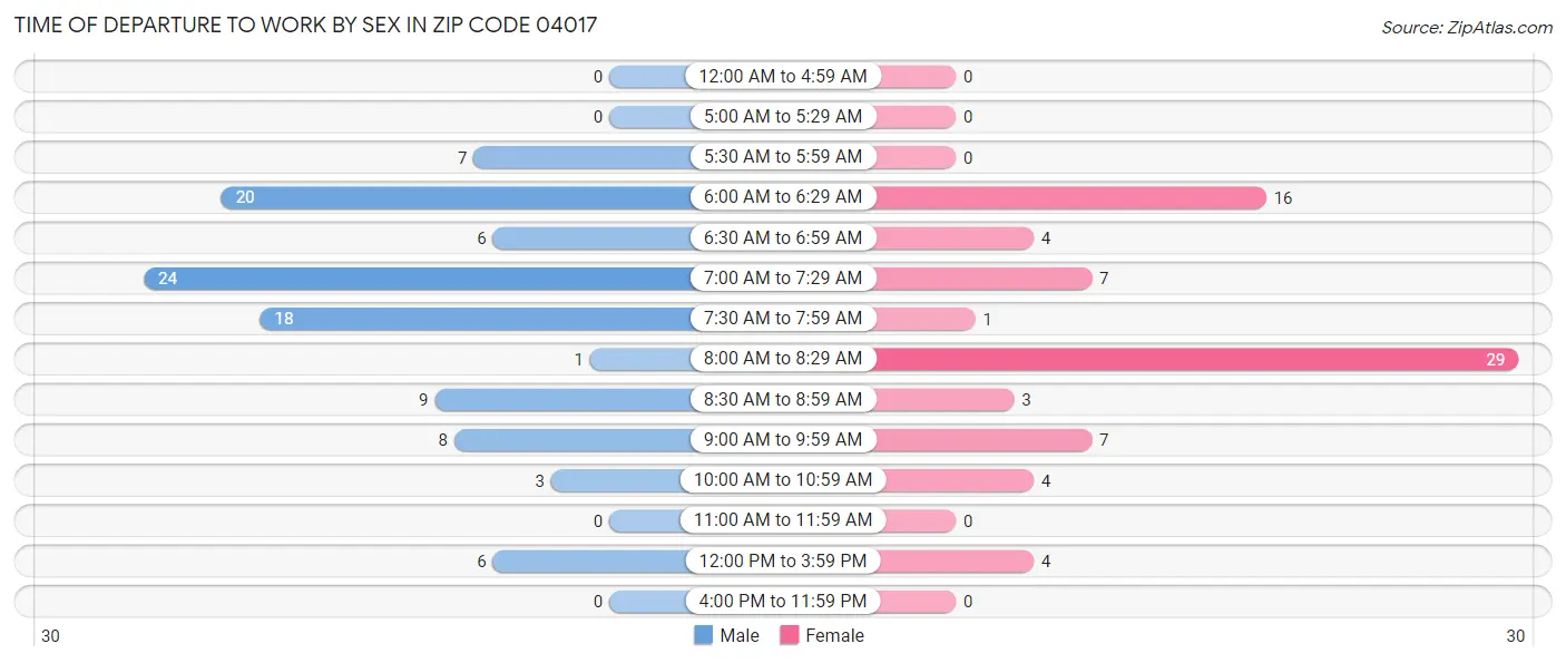 Time of Departure to Work by Sex in Zip Code 04017