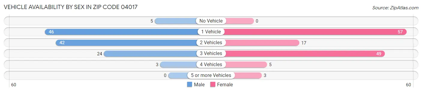 Vehicle Availability by Sex in Zip Code 04017
