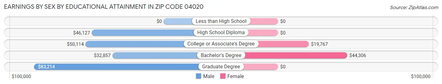 Earnings by Sex by Educational Attainment in Zip Code 04020