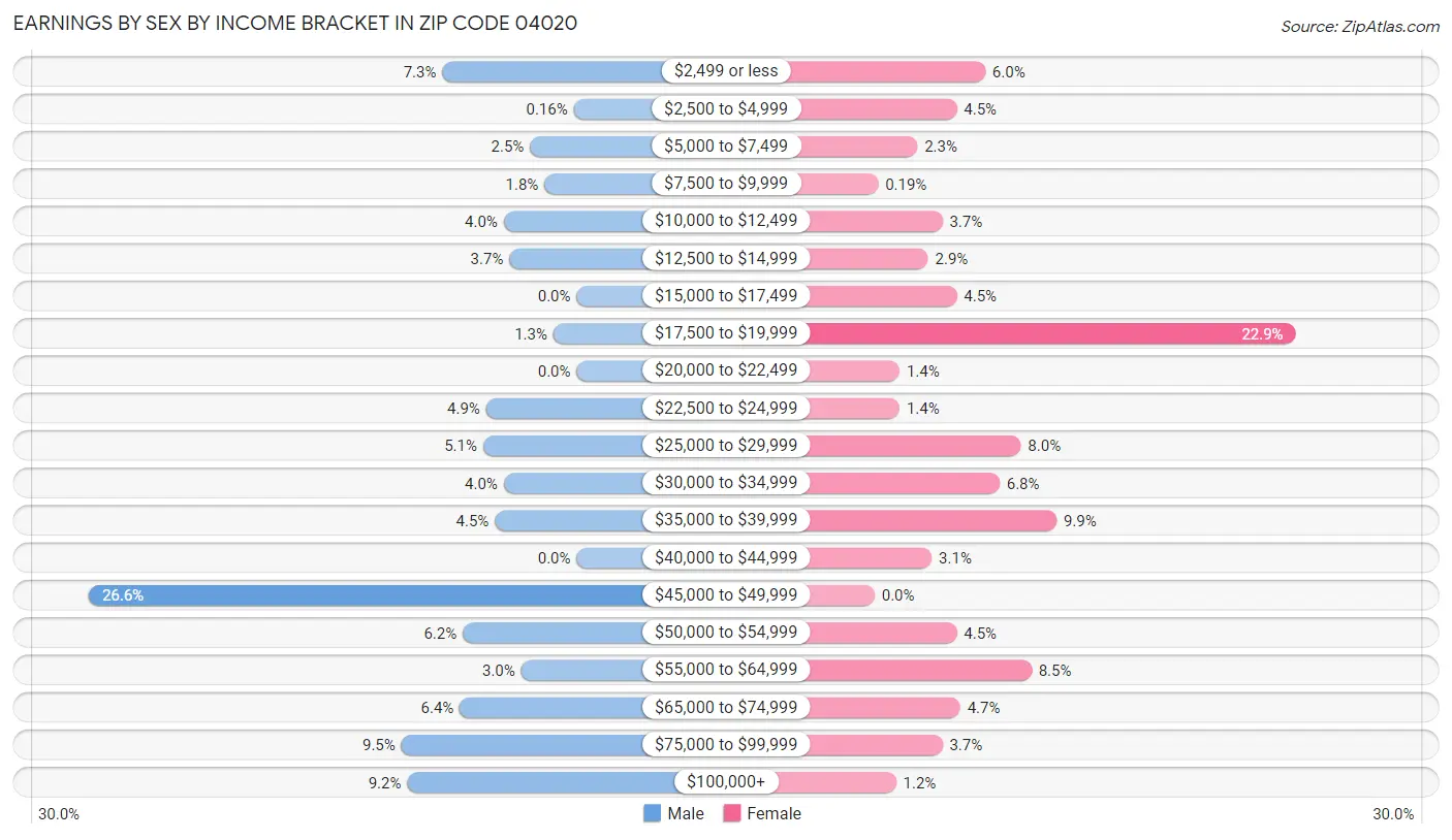 Earnings by Sex by Income Bracket in Zip Code 04020