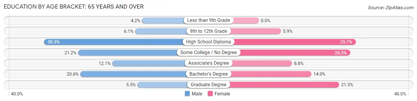 Education By Age Bracket in Zip Code 04020: 65 Years and over
