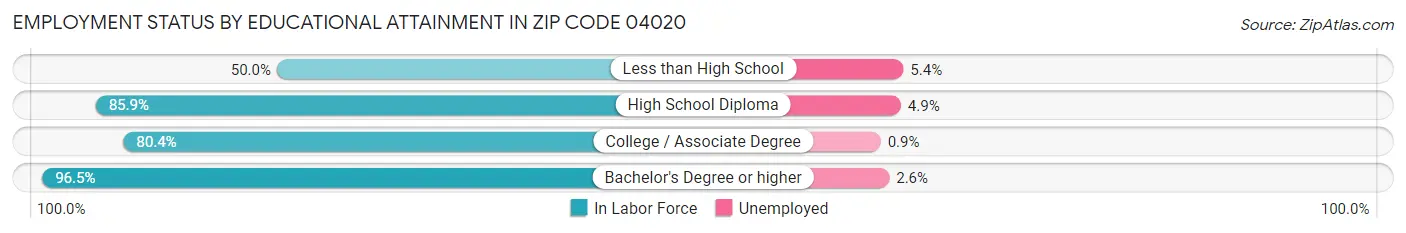 Employment Status by Educational Attainment in Zip Code 04020