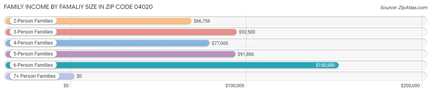 Family Income by Famaliy Size in Zip Code 04020