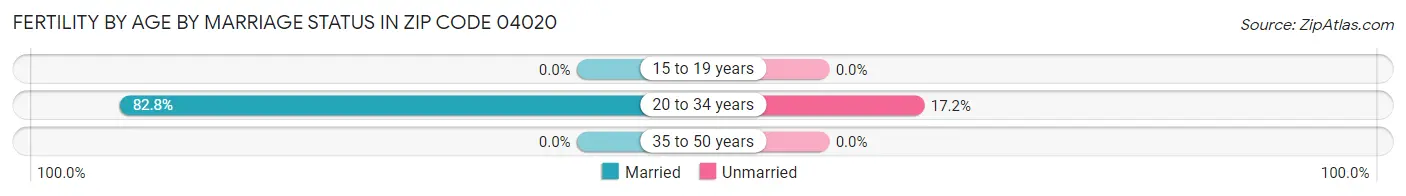 Female Fertility by Age by Marriage Status in Zip Code 04020