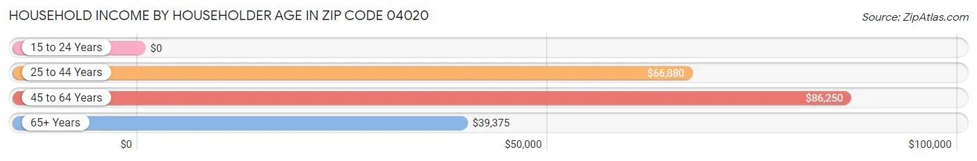 Household Income by Householder Age in Zip Code 04020