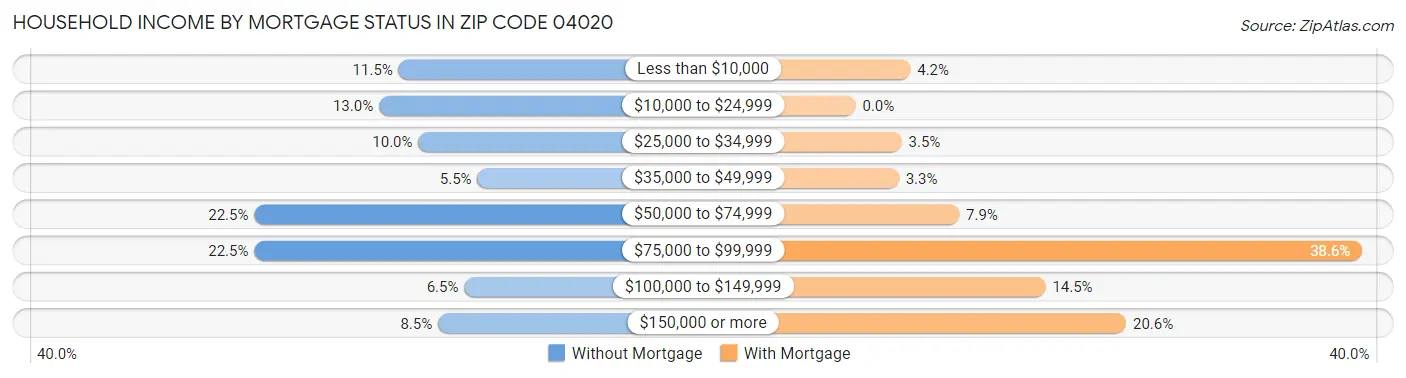 Household Income by Mortgage Status in Zip Code 04020