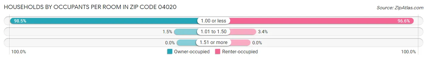 Households by Occupants per Room in Zip Code 04020